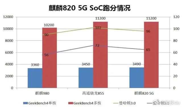 Kirin 820 SoC powered Honor 30S on par with the Snapdragon 855