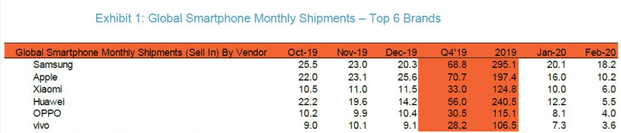 Xiaomi overtakes Huawei in global sales due to COVID-19 & Google Services restrictions