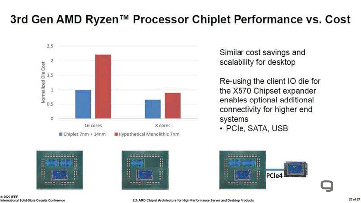 AMD's chiplet design can cut costs by more than half