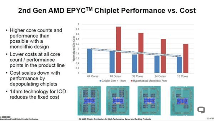 AMD's chiplet design can cut costs by more than half