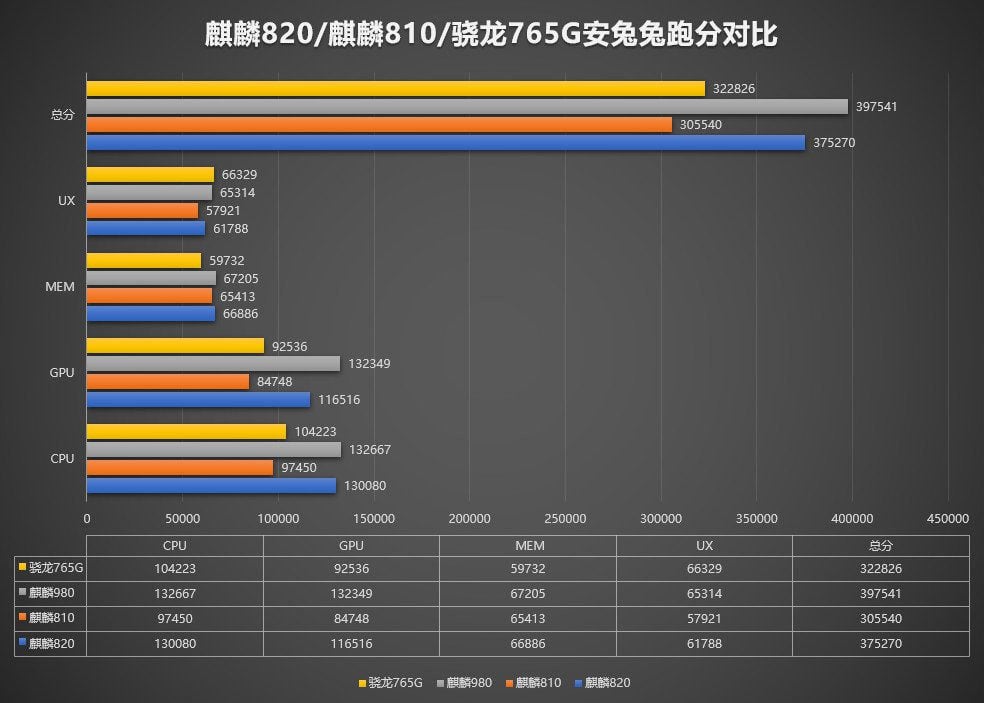 Huawei's Kirin 820 5G 7nm Octa-Core SoC with Mali-G57 GPU launched
