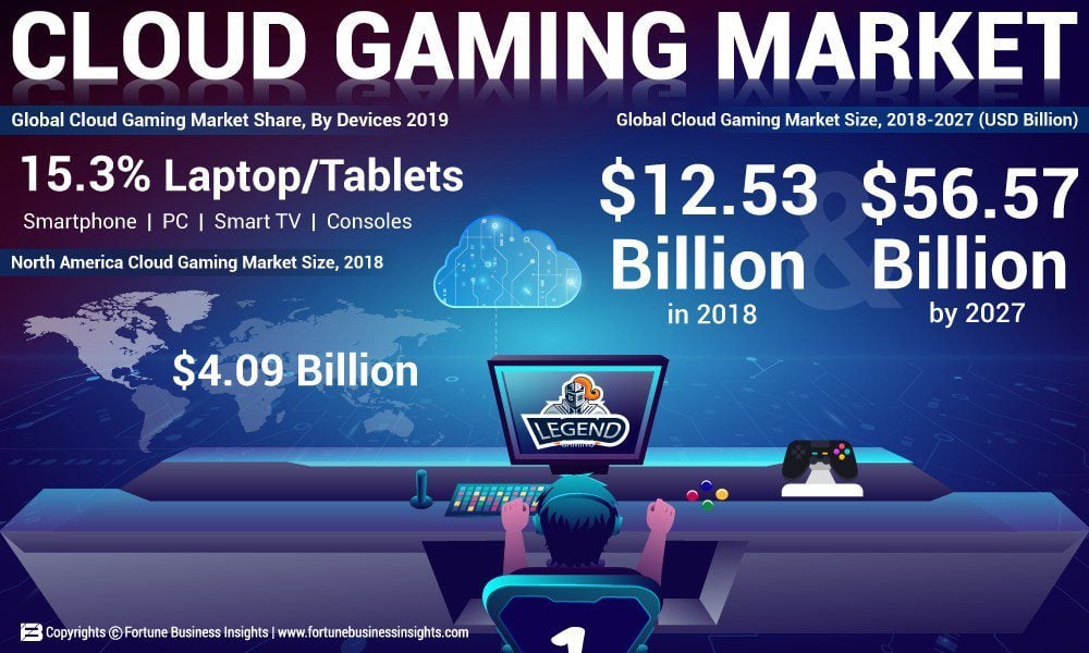 Cloud gaming market is projected to be worth as much as $56.57 billion by 2027