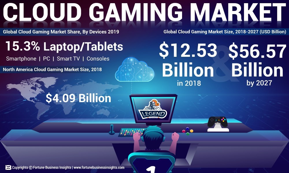 Cloud gaming market is projected to be worth as much as $56.57 billion by 2027