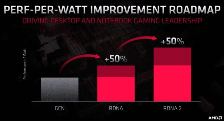 AMD RDNA 2 architecture will be 50% more powerful than last-gen