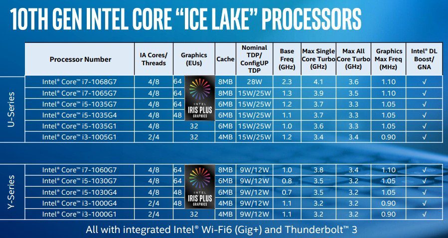 10nm based Core i7-1068G7 is Intel's answer to 7nm AMD Ryzen 7 4700U/ 4800U