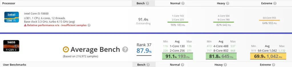 Intel Core i5-10600 sample grabs higher bench result on UserBenchmark than AMD Ryzen 5 3600
