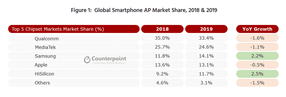 Qualcomm remains the biggest mobile chipset seller in 2019, Samsung defeats Apple