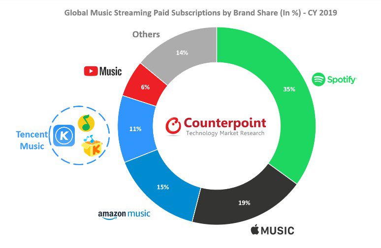 Global-Music-Streaming-Paid-Subscriptions-by-Brand-Share_TechnoSports.co.in