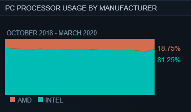 Intel grabs AMD's shares in Steam's latest processor usage survey