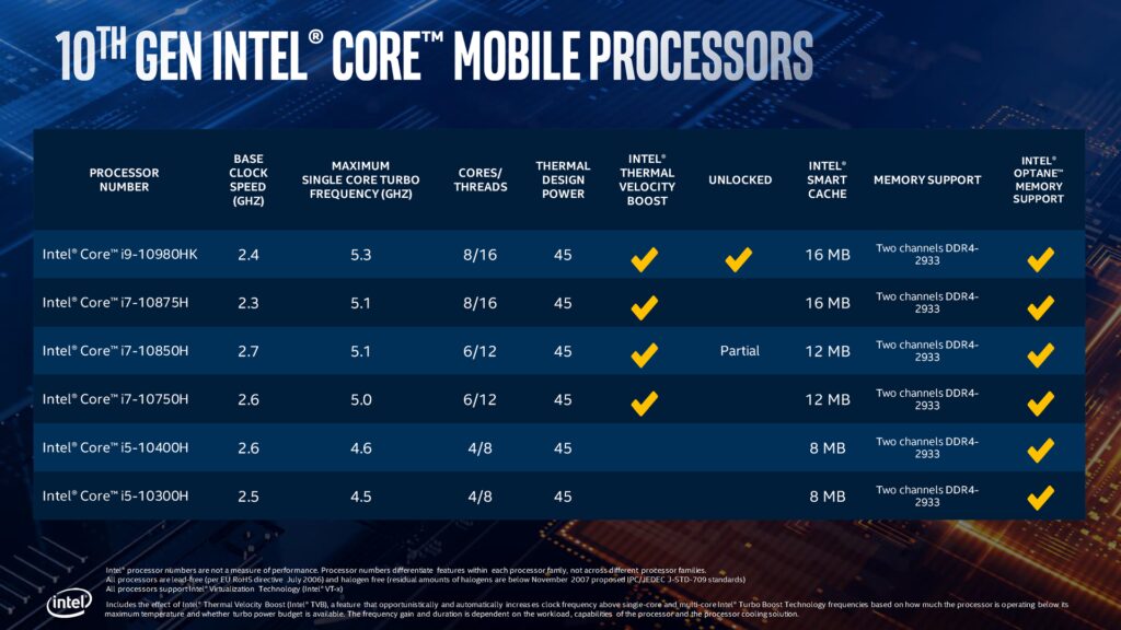 10th Gen Intel Comet Lake-H CPUs launched, up to 5.3 GHz at 45W TDP