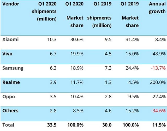 Vivo beats Samsung to become the second largest Smartphone Vendor in India