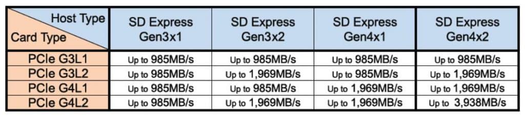 New SD Express 8.0 announced, up to 4 GB/s transfer speeds