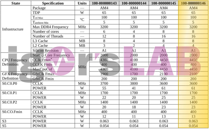 AMD Ryzen 7 4700G is real, 8 cores & SMT with 4.4 GHz boost clock