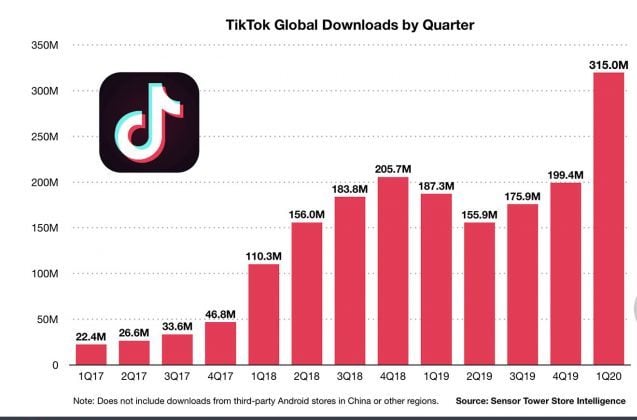Global-tiktok-downloads-by-quarter-TechnoSports.co.in
