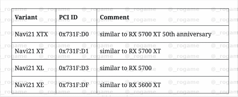 Future AMD Navi 21 leaks & Navi 10 Refresh for budget GPUs