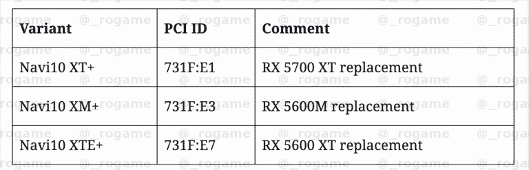 Future AMD Navi 21 leaks & Navi 10 Refresh for budget GPUs