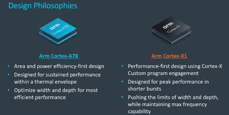 ARM Cortex-A78 & Cortex-X1 cores launched for 2021 flagship smartphones