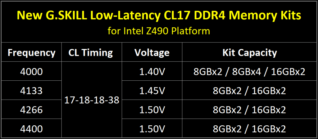 G.SKILL launches high capacity 16GB DDR4-4400 CL17 Memory Kits