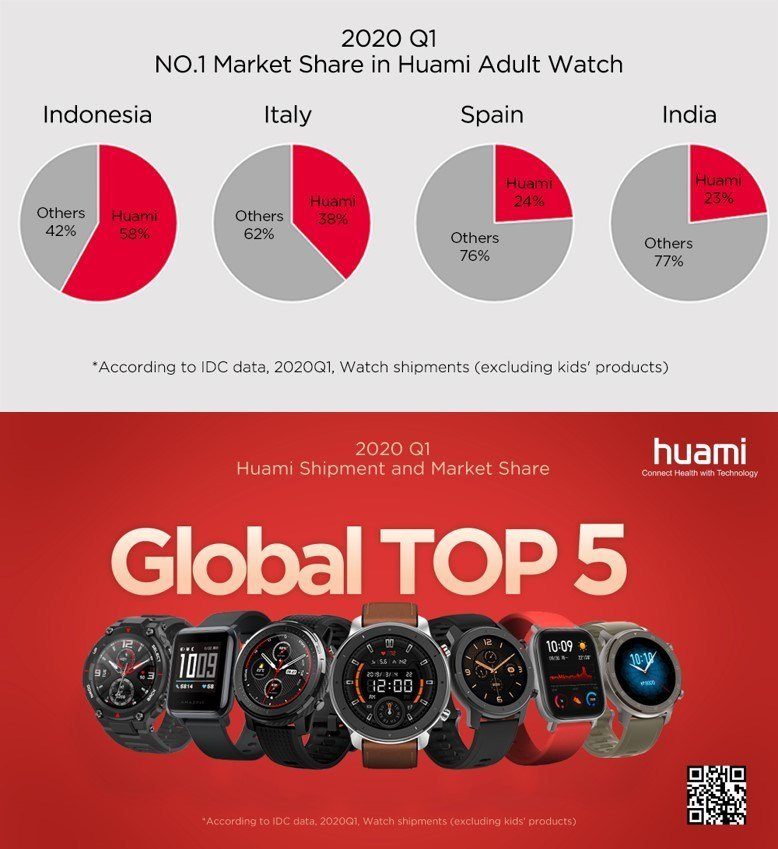 Huami ranks in the Top 5 in Global Watch Shipment & Market Share for Q1 2020