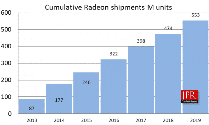 In the last 7 years, AMD has shipped over half a billion GPUs