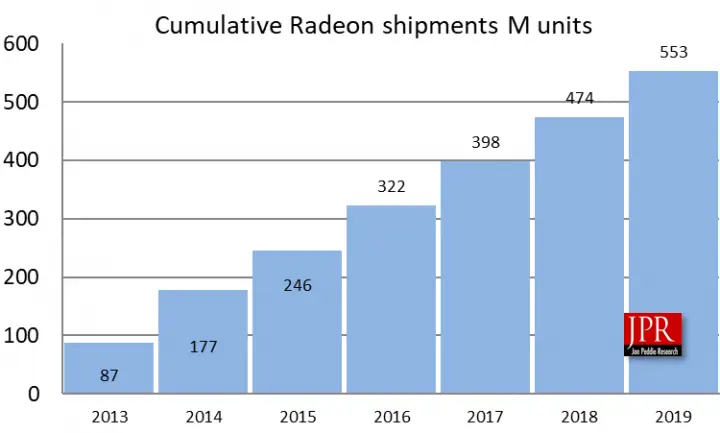 In the last 7 years, AMD has shipped over half a billion GPUs