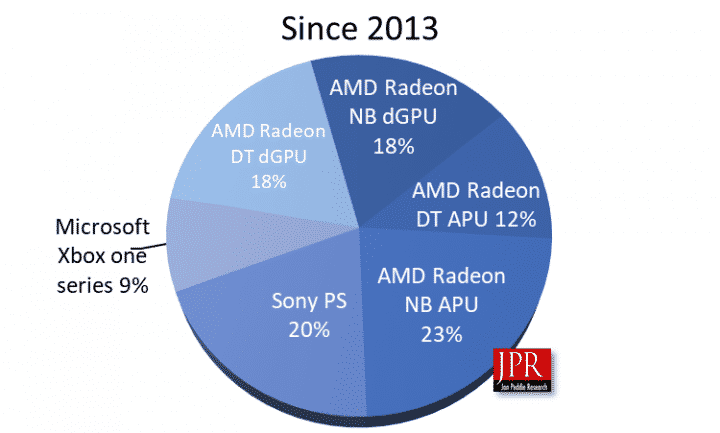 In the last 7 years, AMD has shipped over half a billion GPUs