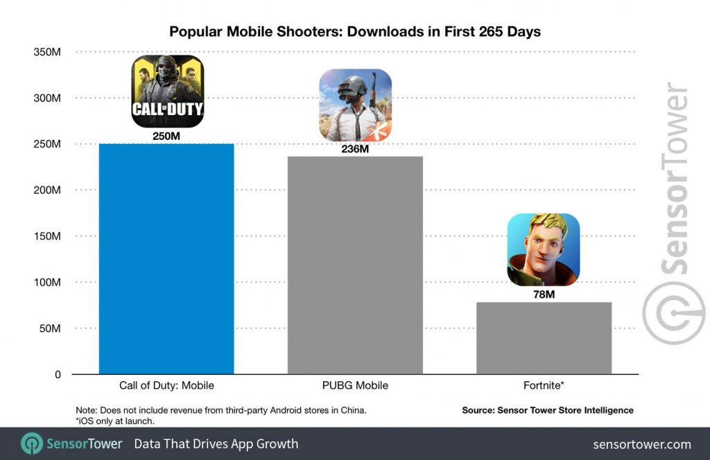 Call of Duty Mobile 250 million downloads in first 265 days_TechnoSports.co.in