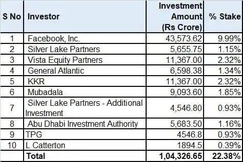 Jio Investments List_TechnoSports.co.in