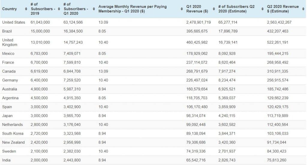 Netflix has more that 2 million subs in India Q1 2020_TechnoSports.co.in