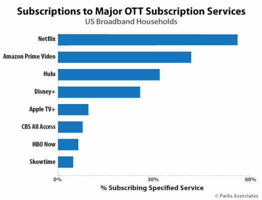 Popular Streaming Service List US_TechnoSports.co.in