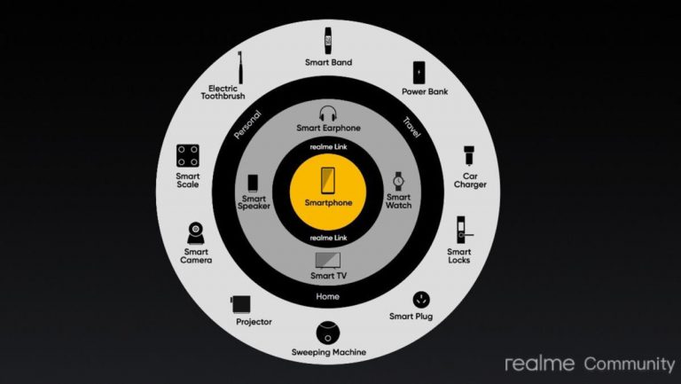 Realme allegedly copies Huawei with its 1+4+N product strategy