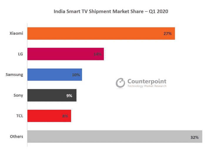 Indian Smart TV market see the rise of smartphone brands
