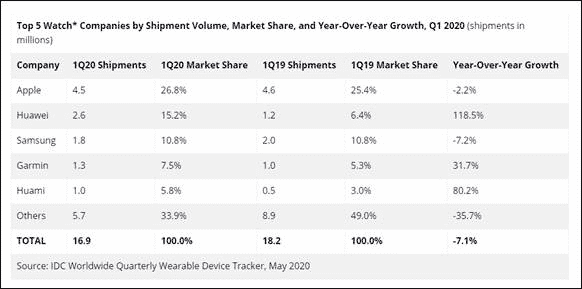 Top 5 Watch Companies by Shipment Volume by IDC _TechnoSports.co.in