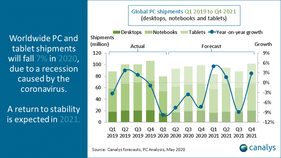 PC Shipments to decline by 7% globally due to Recession reports Canalys