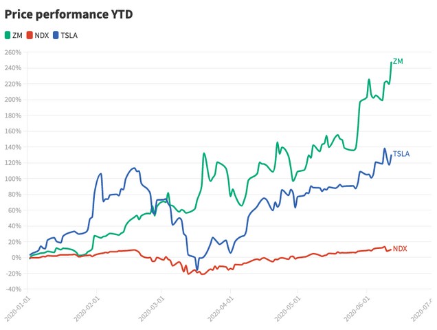 Zoom surpasses AMD in terms of market value, now valued at $67.43 billion