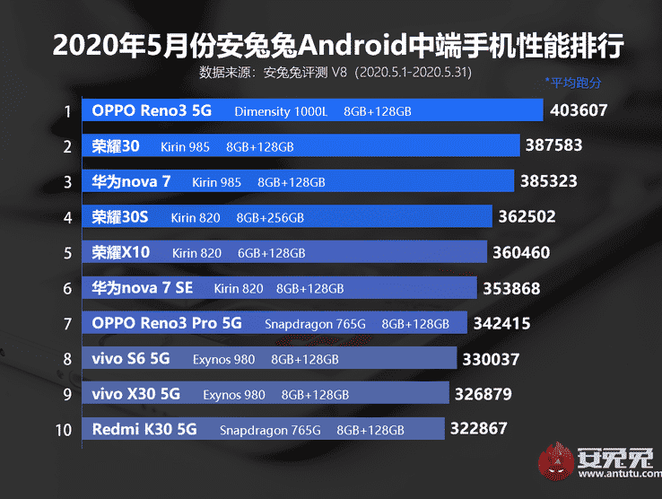 Huawei's Kirin 820 outperforms Snapdragon 765G while Kirin 985 falls behind MediaTek Dimensity 1000L