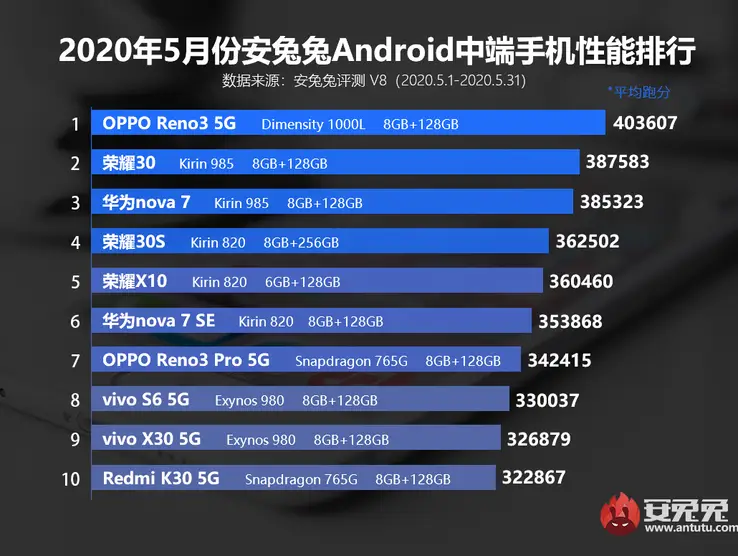 Huawei's Kirin 820 outperforms Snapdragon 765G while Kirin 985 falls behind MediaTek Dimensity 1000L