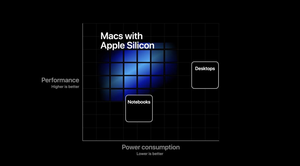 Apple Silicon for next-gen Macs announced at WWDC 2020