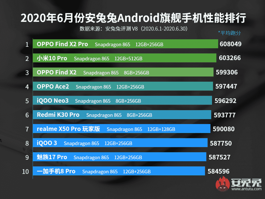 Meizu 17 Pro beats OnePlus 8 Pro in AnTuTu Benchmark rating for June with Snapdragon 865 Chipset domination