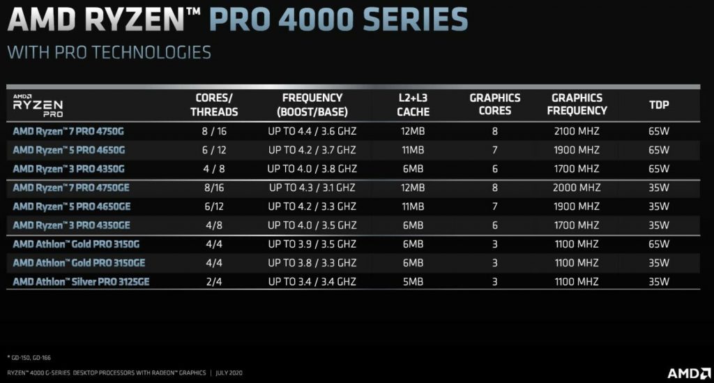 AMD Ryzen PRO 4000 Series & Athlon PRO 3000 Series Desktop Processors with Radeon Graphics launched
