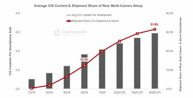 Average CIS Content & Shipment Share of Rear Multi-Camera Setup_TechnoSports.co.in