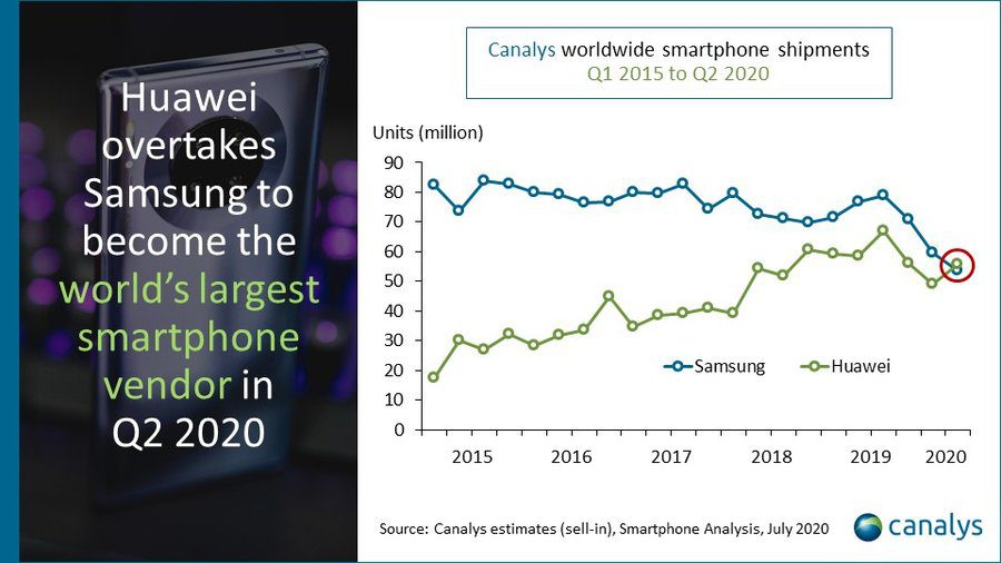 Huawei become World's largest smartphone maker surpassing Samsung 1_TechnoSports.co.in