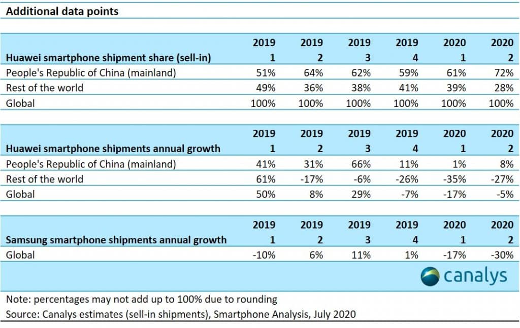 Huawei become World's largest smartphone maker surpassing Samsung 2_TechnoSports.co.in