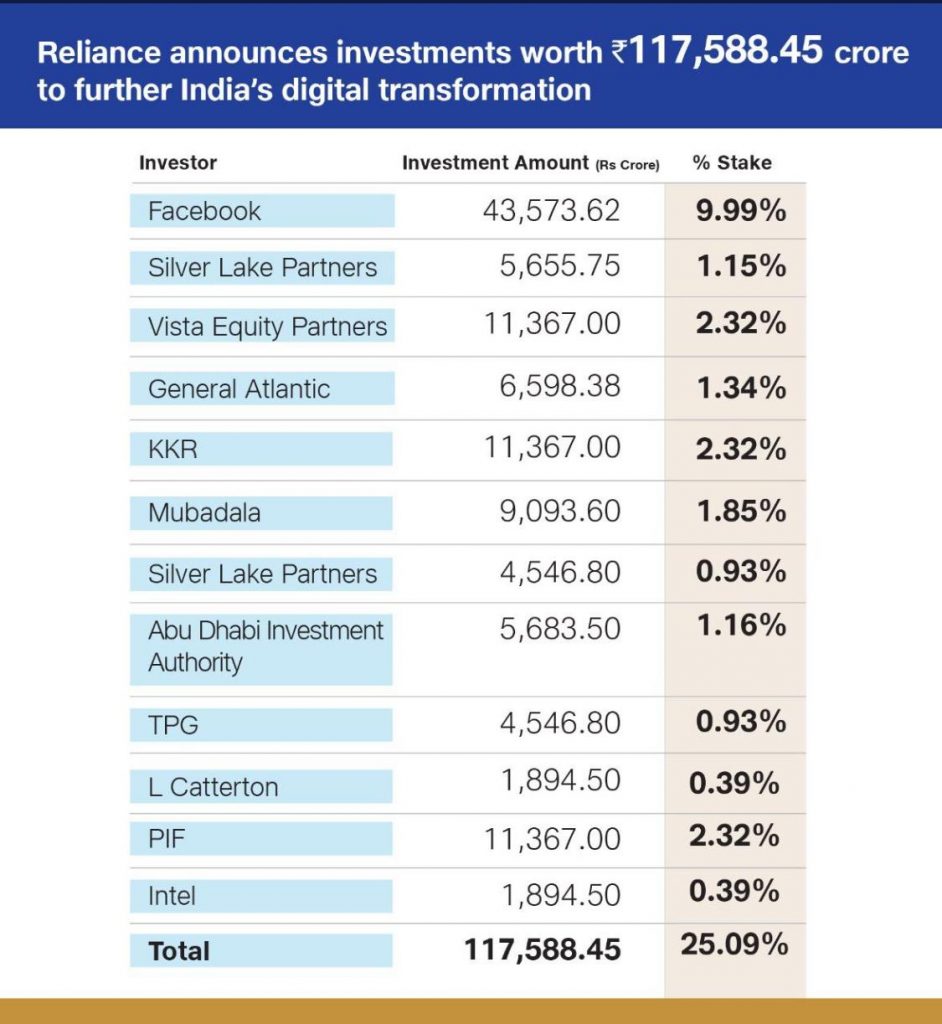 Silicon giant Intel invests ₹ 1,894.50 Crore in Jio