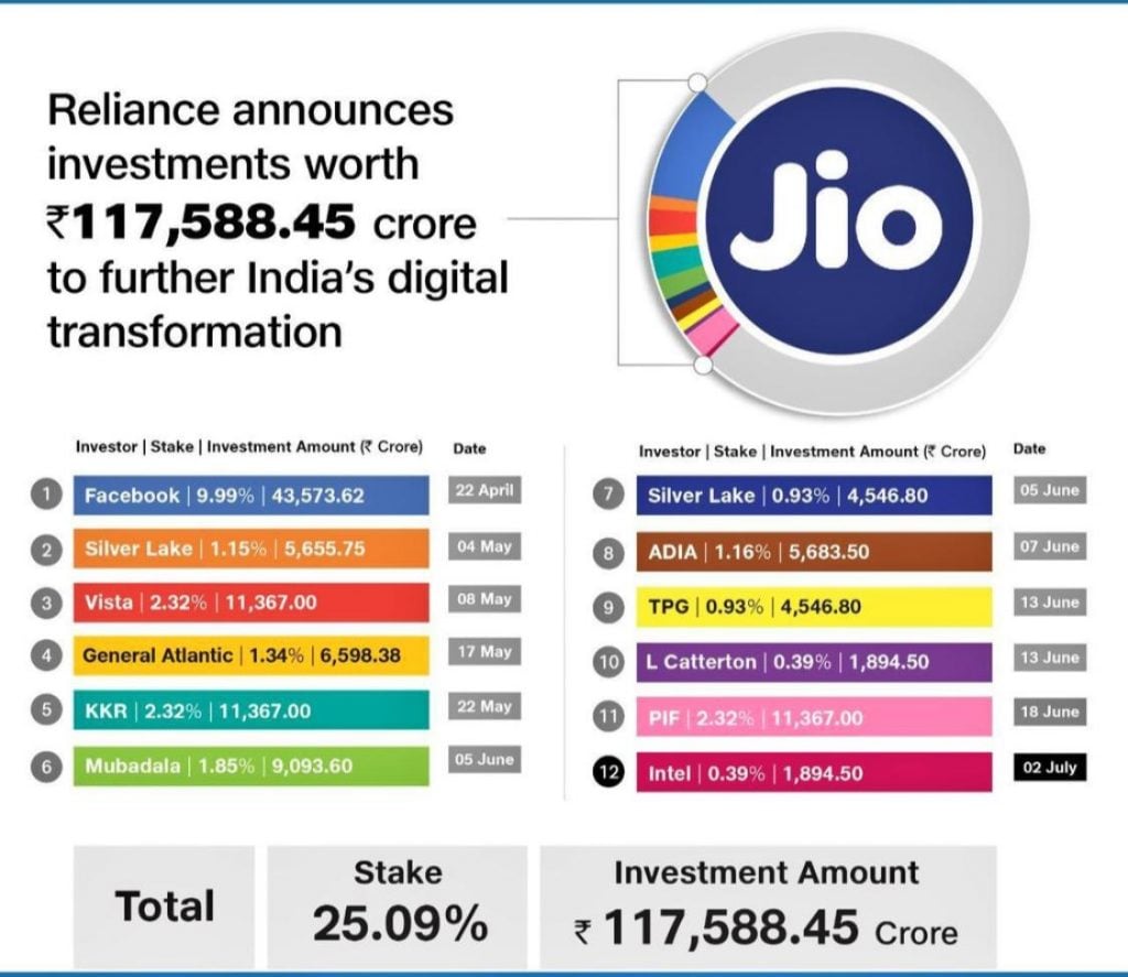 Silicon giant Intel invests ₹ 1,894.50 Crore in Jio