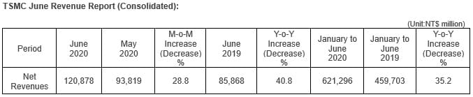 TMSC makes a new record, earns  billion in June with 40.8% Y-O-Y increase in revenue