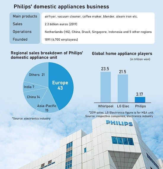 Philips Business chart_TechnoSports.co.in