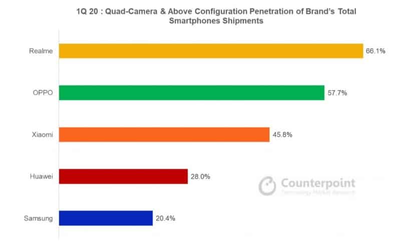 Q1-2020 Quad-Camera & Above Configuration Penetration of Brand's Total Smartphones Shipment_TechnoSports.co.in