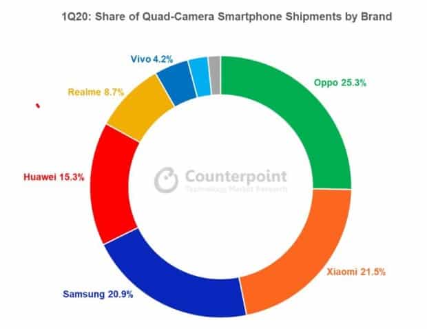Q1-2020 Share of Quad-Camera Smartphone Shipments by Brands_TechnoSports.co.in