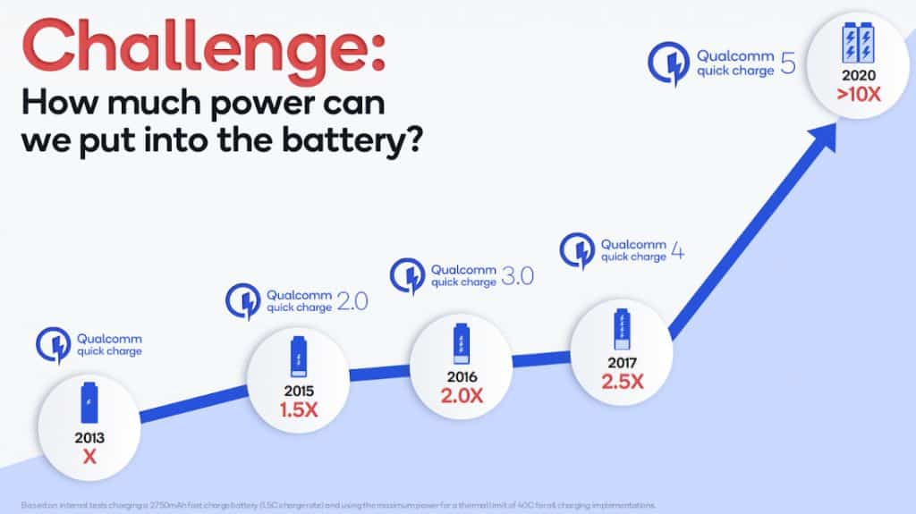 Qualcomm Quick Charge 2013 to 2020 1024x575 1 Qualcomm announced 100W+ Quick Charge 5 that can charge 50% in 5 minutes